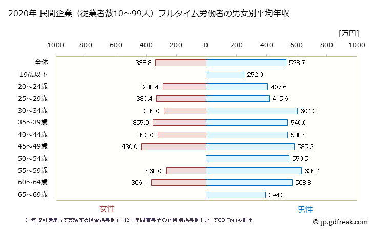 グラフ 年次 長崎県の平均年収 (業務用機械器具製造業の常雇フルタイム) 民間企業（従業者数10～99人）フルタイム労働者の男女別平均年収