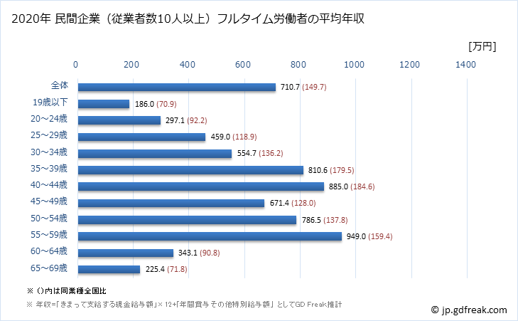 グラフ 年次 長崎県の平均年収 (電子部品・デバイス・電子回路製造業の常雇フルタイム) 民間企業（従業者数10人以上）フルタイム労働者の平均年収