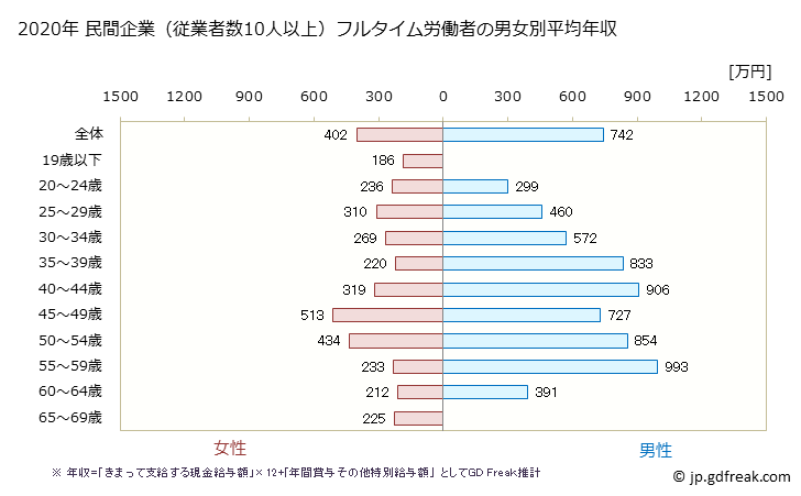 グラフ 年次 長崎県の平均年収 (電子部品・デバイス・電子回路製造業の常雇フルタイム) 民間企業（従業者数10人以上）フルタイム労働者の男女別平均年収