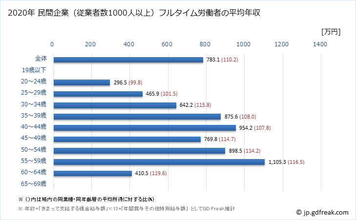 グラフ 年次 長崎県の平均年収 (電子部品・デバイス・電子回路製造業の常雇フルタイム) 民間企業（従業者数1000人以上）フルタイム労働者の平均年収