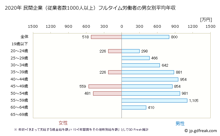 グラフ 年次 長崎県の平均年収 (電子部品・デバイス・電子回路製造業の常雇フルタイム) 民間企業（従業者数1000人以上）フルタイム労働者の男女別平均年収