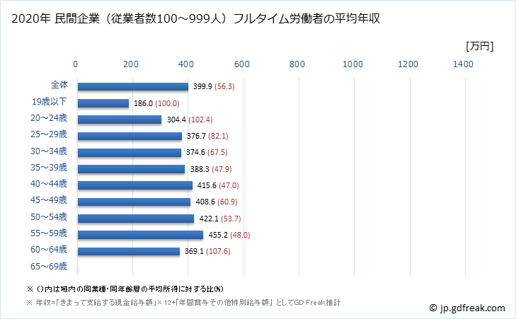 グラフ 年次 長崎県の平均年収 (電子部品・デバイス・電子回路製造業の常雇フルタイム) 民間企業（従業者数100～999人）フルタイム労働者の平均年収