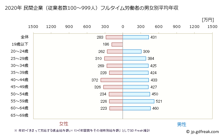 グラフ 年次 長崎県の平均年収 (電子部品・デバイス・電子回路製造業の常雇フルタイム) 民間企業（従業者数100～999人）フルタイム労働者の男女別平均年収