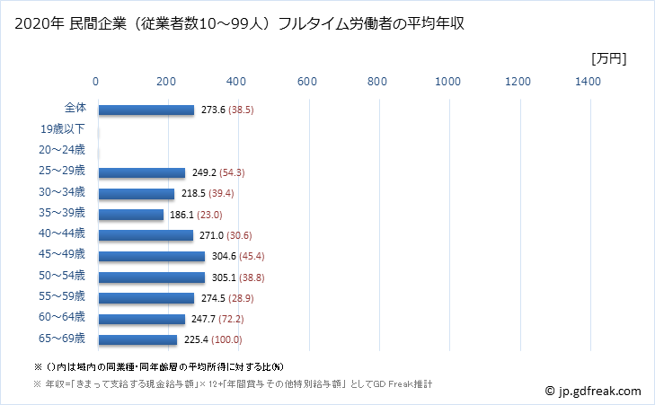 グラフ 年次 長崎県の平均年収 (電子部品・デバイス・電子回路製造業の常雇フルタイム) 民間企業（従業者数10～99人）フルタイム労働者の平均年収