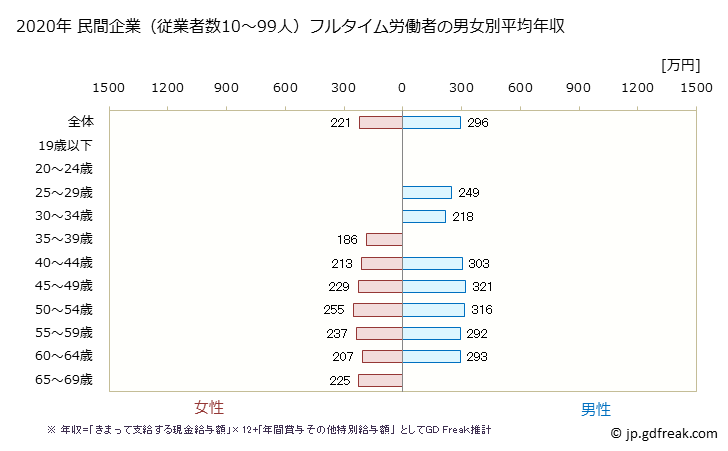 グラフ 年次 長崎県の平均年収 (電子部品・デバイス・電子回路製造業の常雇フルタイム) 民間企業（従業者数10～99人）フルタイム労働者の男女別平均年収