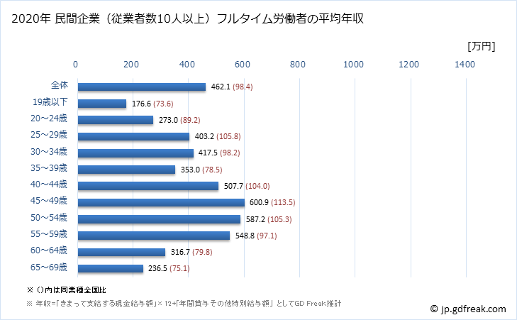 グラフ 年次 長崎県の平均年収 (電気機械器具製造業の常雇フルタイム) 民間企業（従業者数10人以上）フルタイム労働者の平均年収