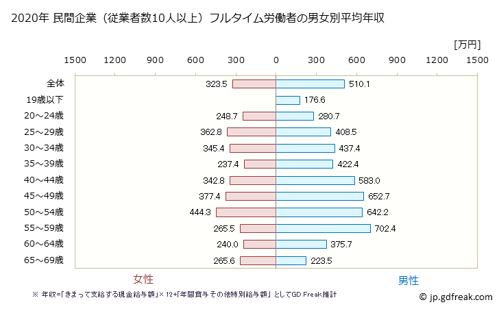 グラフ 年次 長崎県の平均年収 (電気機械器具製造業の常雇フルタイム) 民間企業（従業者数10人以上）フルタイム労働者の男女別平均年収