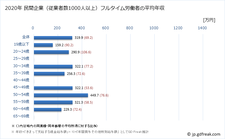 グラフ 年次 長崎県の平均年収 (電気機械器具製造業の常雇フルタイム) 民間企業（従業者数1000人以上）フルタイム労働者の平均年収