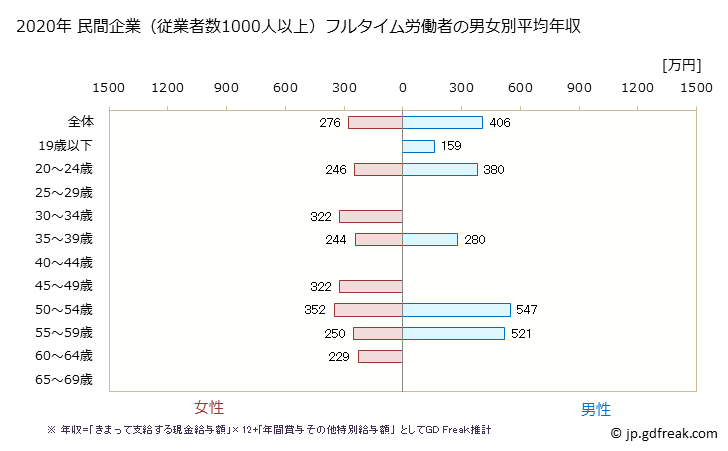 グラフ 年次 長崎県の平均年収 (電気機械器具製造業の常雇フルタイム) 民間企業（従業者数1000人以上）フルタイム労働者の男女別平均年収