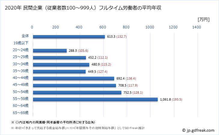 グラフ 年次 長崎県の平均年収 (電気機械器具製造業の常雇フルタイム) 民間企業（従業者数100～999人）フルタイム労働者の平均年収