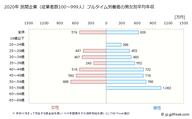 グラフ 年次 長崎県の平均年収 (電気機械器具製造業の常雇フルタイム) 民間企業（従業者数100～999人）フルタイム労働者の男女別平均年収
