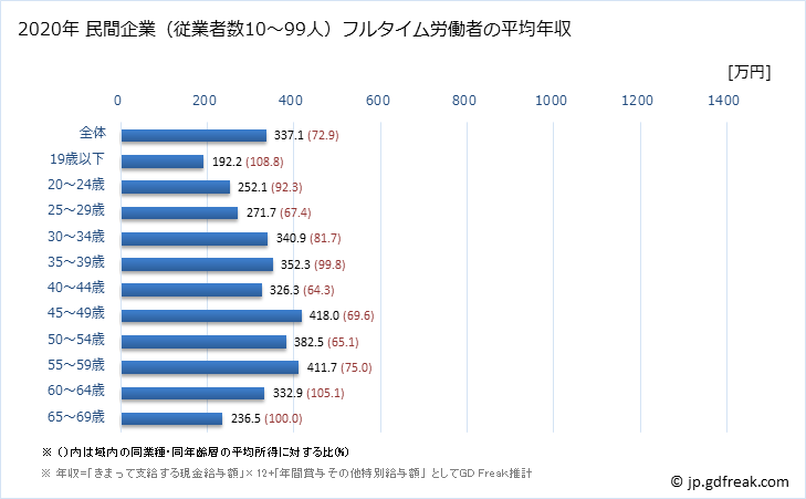 グラフ 年次 長崎県の平均年収 (電気機械器具製造業の常雇フルタイム) 民間企業（従業者数10～99人）フルタイム労働者の平均年収