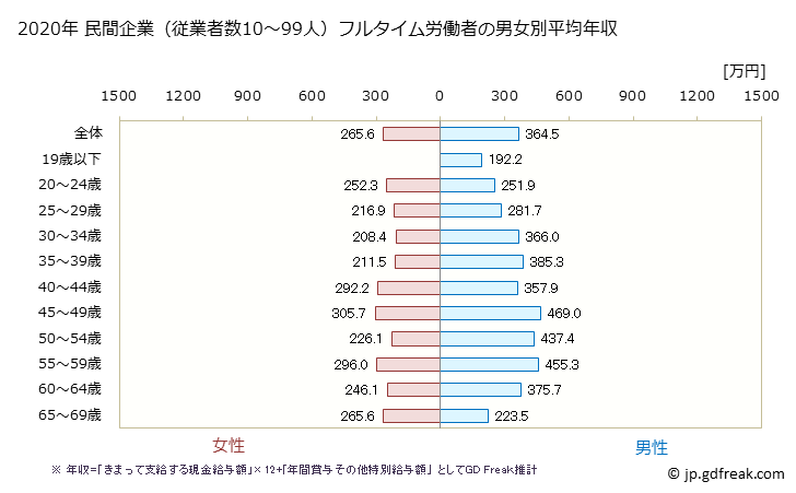 グラフ 年次 長崎県の平均年収 (電気機械器具製造業の常雇フルタイム) 民間企業（従業者数10～99人）フルタイム労働者の男女別平均年収