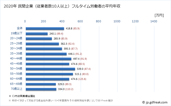 グラフ 年次 長崎県の平均年収 (輸送用機械器具製造業の常雇フルタイム) 民間企業（従業者数10人以上）フルタイム労働者の平均年収