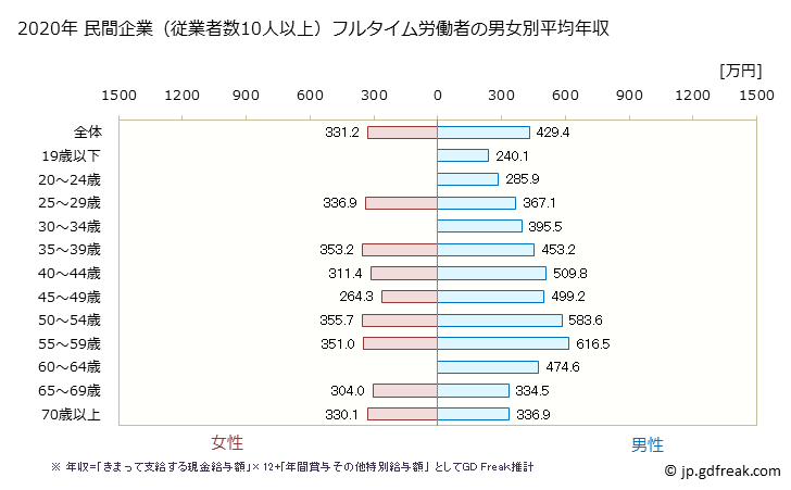 グラフ 年次 長崎県の平均年収 (輸送用機械器具製造業の常雇フルタイム) 民間企業（従業者数10人以上）フルタイム労働者の男女別平均年収