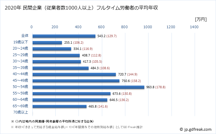 グラフ 年次 長崎県の平均年収 (輸送用機械器具製造業の常雇フルタイム) 民間企業（従業者数1000人以上）フルタイム労働者の平均年収