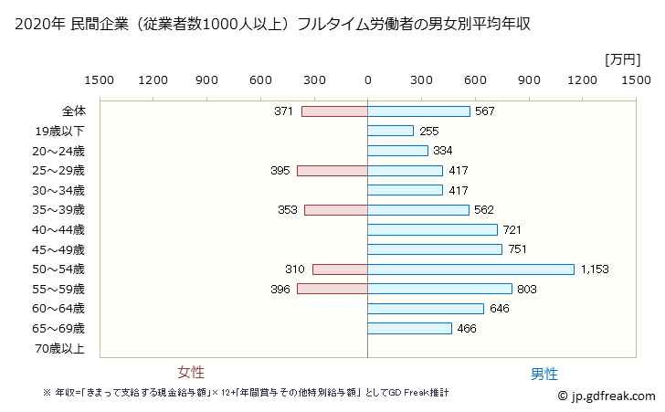 グラフ 年次 長崎県の平均年収 (輸送用機械器具製造業の常雇フルタイム) 民間企業（従業者数1000人以上）フルタイム労働者の男女別平均年収