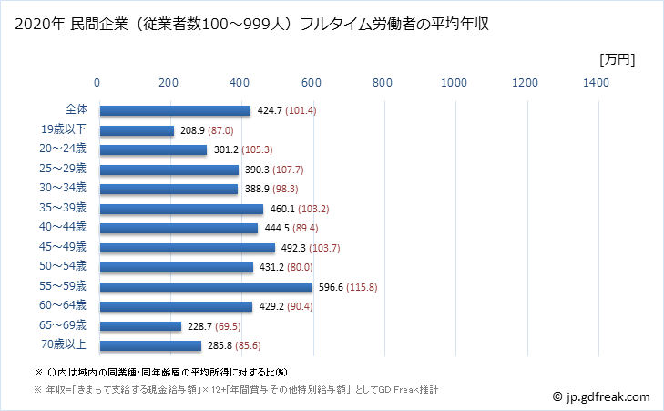 グラフ 年次 長崎県の平均年収 (輸送用機械器具製造業の常雇フルタイム) 民間企業（従業者数100～999人）フルタイム労働者の平均年収