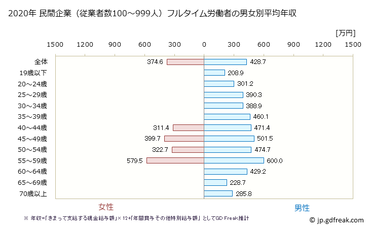 グラフ 年次 長崎県の平均年収 (輸送用機械器具製造業の常雇フルタイム) 民間企業（従業者数100～999人）フルタイム労働者の男女別平均年収
