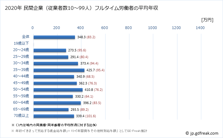 グラフ 年次 長崎県の平均年収 (輸送用機械器具製造業の常雇フルタイム) 民間企業（従業者数10～99人）フルタイム労働者の平均年収