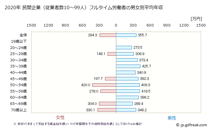 グラフ 年次 長崎県の平均年収 (輸送用機械器具製造業の常雇フルタイム) 民間企業（従業者数10～99人）フルタイム労働者の男女別平均年収