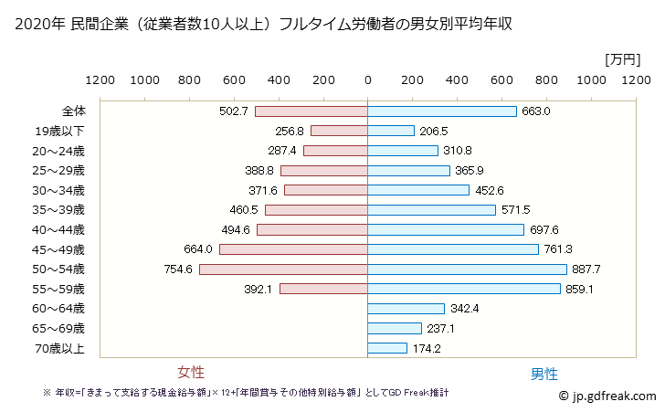 グラフ 年次 長崎県の平均年収 (電気・ガス・熱供給・水道業の常雇フルタイム) 民間企業（従業者数10人以上）フルタイム労働者の男女別平均年収
