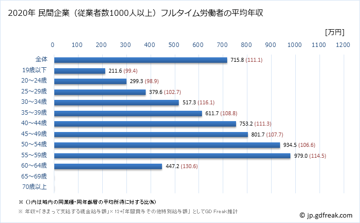 グラフ 年次 長崎県の平均年収 (電気・ガス・熱供給・水道業の常雇フルタイム) 民間企業（従業者数1000人以上）フルタイム労働者の平均年収