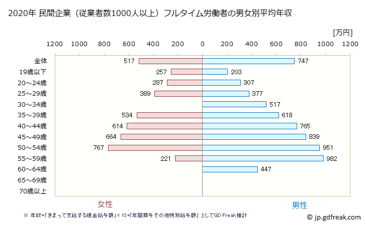 グラフ 年次 長崎県の平均年収 (電気・ガス・熱供給・水道業の常雇フルタイム) 民間企業（従業者数1000人以上）フルタイム労働者の男女別平均年収