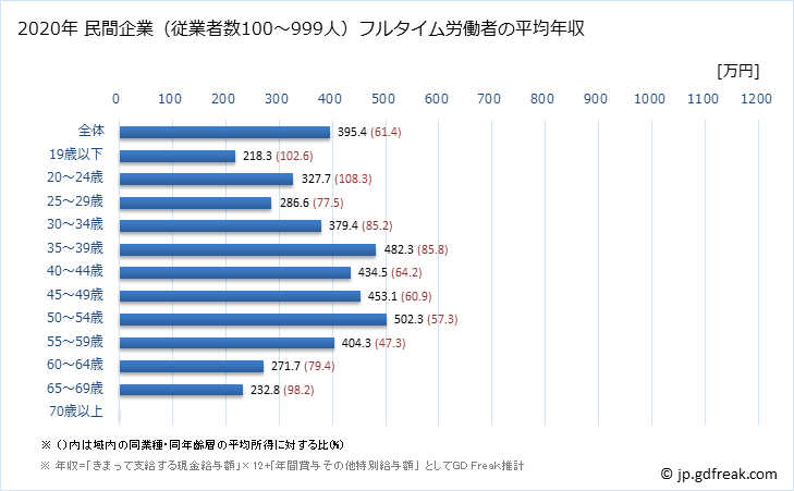 グラフ 年次 長崎県の平均年収 (電気・ガス・熱供給・水道業の常雇フルタイム) 民間企業（従業者数100～999人）フルタイム労働者の平均年収