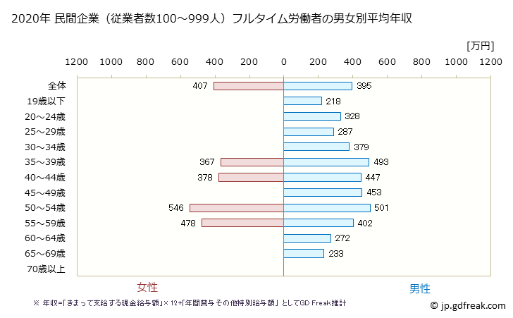 グラフ 年次 長崎県の平均年収 (電気・ガス・熱供給・水道業の常雇フルタイム) 民間企業（従業者数100～999人）フルタイム労働者の男女別平均年収
