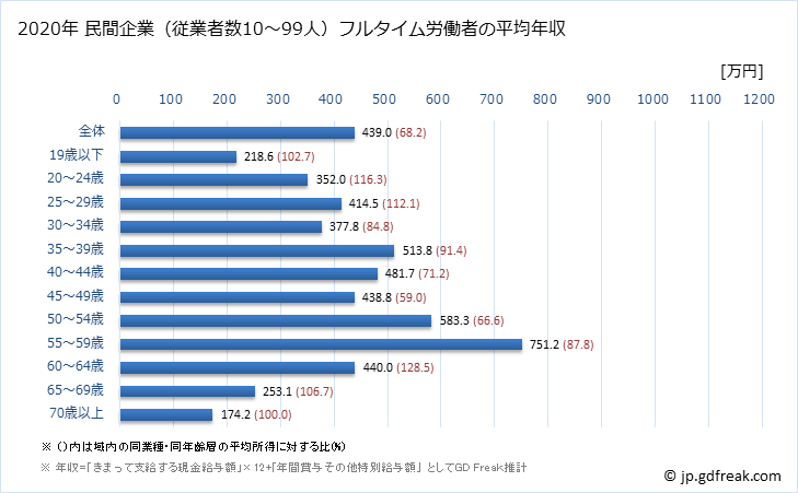 グラフ 年次 長崎県の平均年収 (電気・ガス・熱供給・水道業の常雇フルタイム) 民間企業（従業者数10～99人）フルタイム労働者の平均年収
