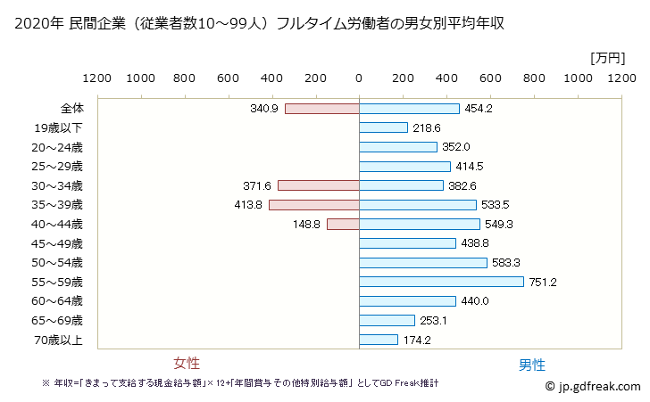 グラフ 年次 長崎県の平均年収 (電気・ガス・熱供給・水道業の常雇フルタイム) 民間企業（従業者数10～99人）フルタイム労働者の男女別平均年収