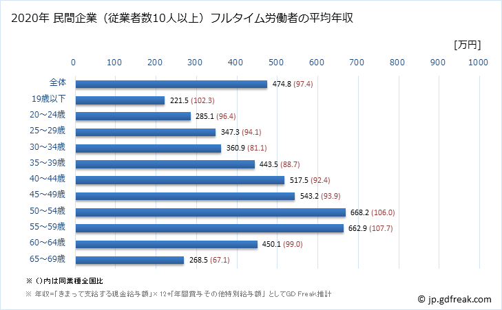 グラフ 年次 長崎県の平均年収 (情報通信業の常雇フルタイム) 民間企業（従業者数10人以上）フルタイム労働者の平均年収