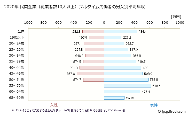 グラフ 年次 長崎県の平均年収 (情報サービス業の常雇フルタイム) 民間企業（従業者数10人以上）フルタイム労働者の男女別平均年収