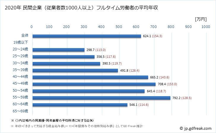 グラフ 年次 長崎県の平均年収 (情報サービス業の常雇フルタイム) 民間企業（従業者数1000人以上）フルタイム労働者の平均年収