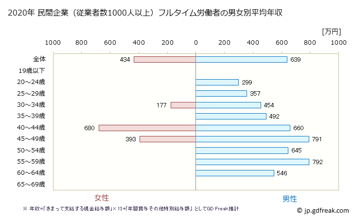 グラフ 年次 長崎県の平均年収 (情報サービス業の常雇フルタイム) 民間企業（従業者数1000人以上）フルタイム労働者の男女別平均年収