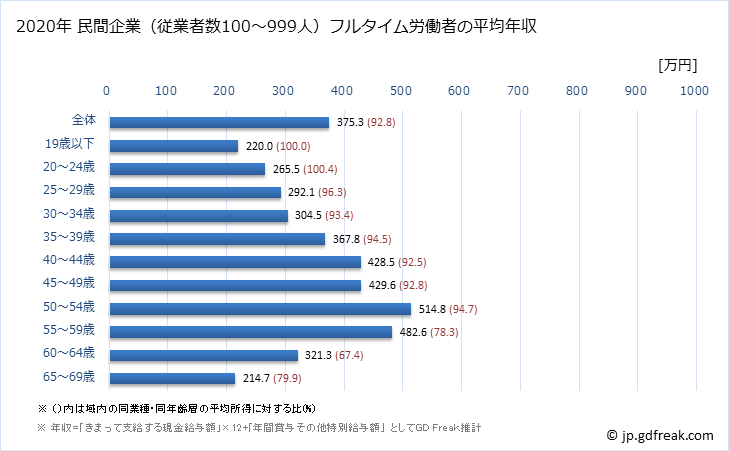 グラフ 年次 長崎県の平均年収 (情報サービス業の常雇フルタイム) 民間企業（従業者数100～999人）フルタイム労働者の平均年収