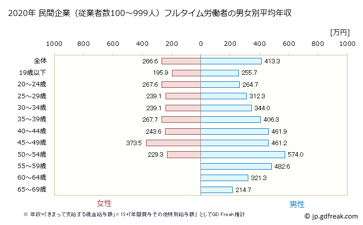 グラフ 年次 長崎県の平均年収 (情報サービス業の常雇フルタイム) 民間企業（従業者数100～999人）フルタイム労働者の男女別平均年収