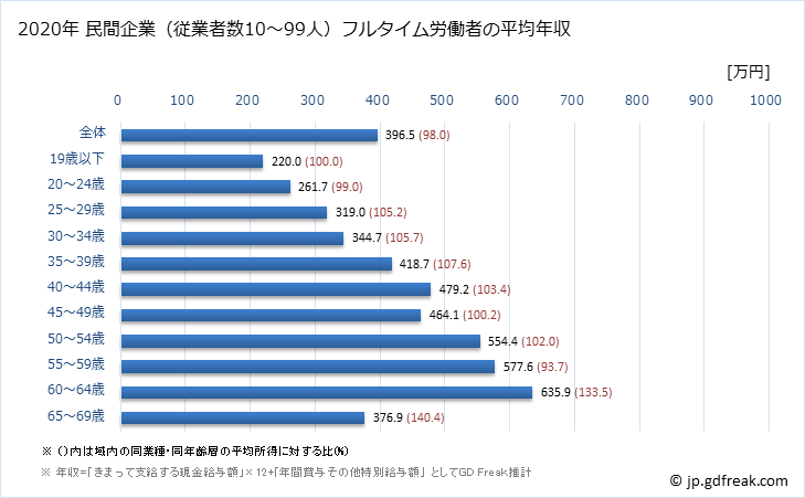 グラフ 年次 長崎県の平均年収 (情報サービス業の常雇フルタイム) 民間企業（従業者数10～99人）フルタイム労働者の平均年収