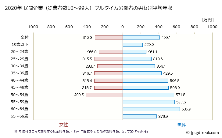 グラフ 年次 長崎県の平均年収 (情報サービス業の常雇フルタイム) 民間企業（従業者数10～99人）フルタイム労働者の男女別平均年収