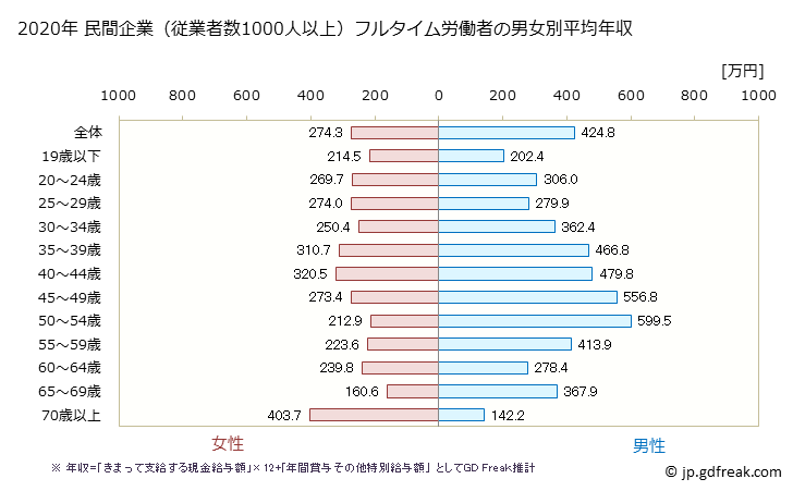 グラフ 年次 長崎県の平均年収 (卸売業・小売業の常雇フルタイム) 民間企業（従業者数1000人以上）フルタイム労働者の男女別平均年収