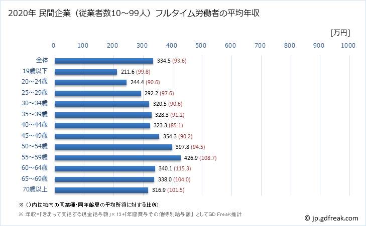 グラフ 年次 長崎県の平均年収 (卸売業・小売業の常雇フルタイム) 民間企業（従業者数10～99人）フルタイム労働者の平均年収
