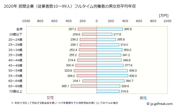 グラフ 年次 長崎県の平均年収 (卸売業・小売業の常雇フルタイム) 民間企業（従業者数10～99人）フルタイム労働者の男女別平均年収