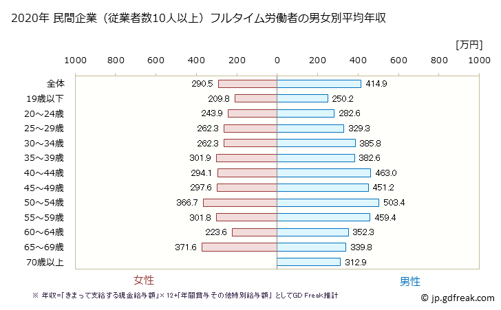 グラフ 年次 長崎県の平均年収 (卸売業の常雇フルタイム) 民間企業（従業者数10人以上）フルタイム労働者の男女別平均年収