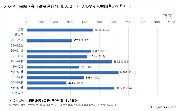グラフ 年次 長崎県の平均年収 (卸売業の常雇フルタイム) 民間企業（従業者数1000人以上）フルタイム労働者の平均年収