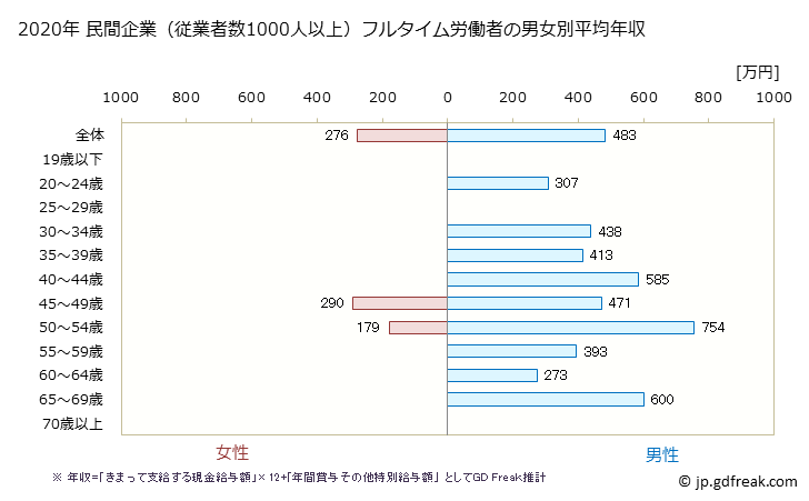 グラフ 年次 長崎県の平均年収 (卸売業の常雇フルタイム) 民間企業（従業者数1000人以上）フルタイム労働者の男女別平均年収
