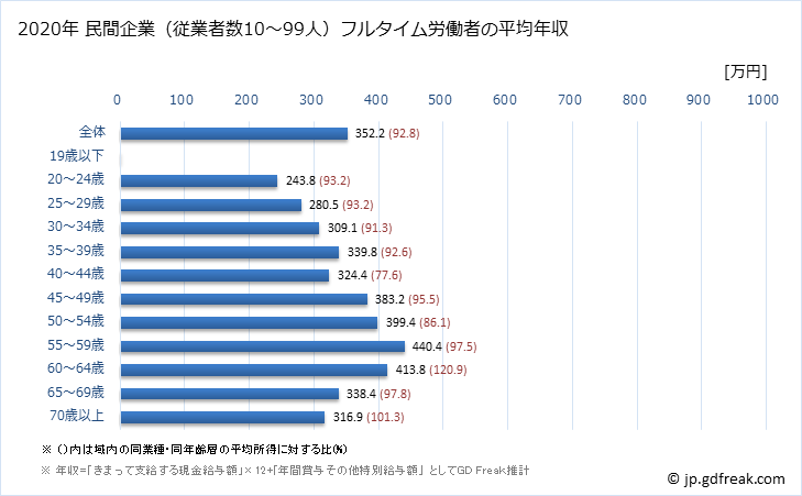 グラフ 年次 長崎県の平均年収 (卸売業の常雇フルタイム) 民間企業（従業者数10～99人）フルタイム労働者の平均年収