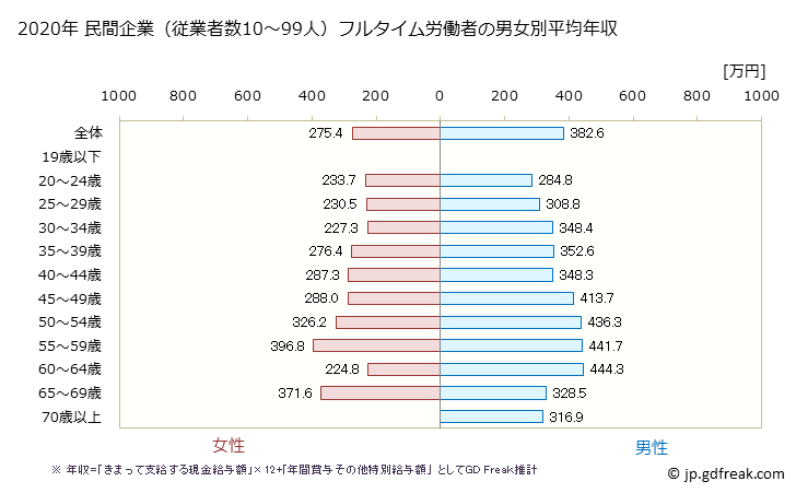 グラフ 年次 長崎県の平均年収 (卸売業の常雇フルタイム) 民間企業（従業者数10～99人）フルタイム労働者の男女別平均年収