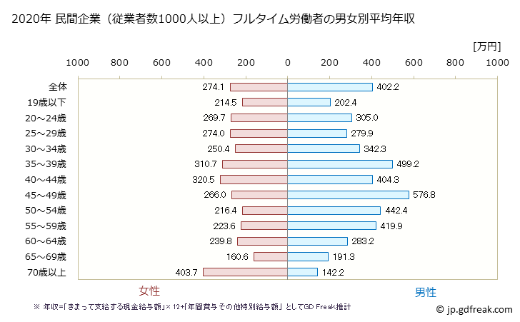 グラフ 年次 長崎県の平均年収 (小売業の常雇フルタイム) 民間企業（従業者数1000人以上）フルタイム労働者の男女別平均年収