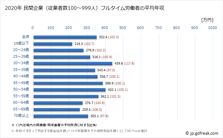 グラフ 年次 長崎県の平均年収 (小売業の常雇フルタイム) 民間企業（従業者数100～999人）フルタイム労働者の平均年収